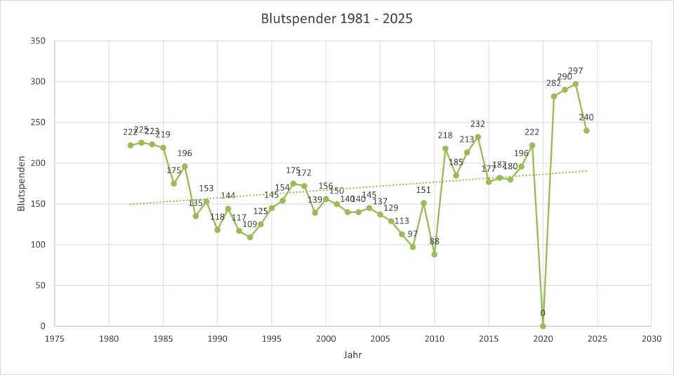 Anzahl Blutspender pro Jahr